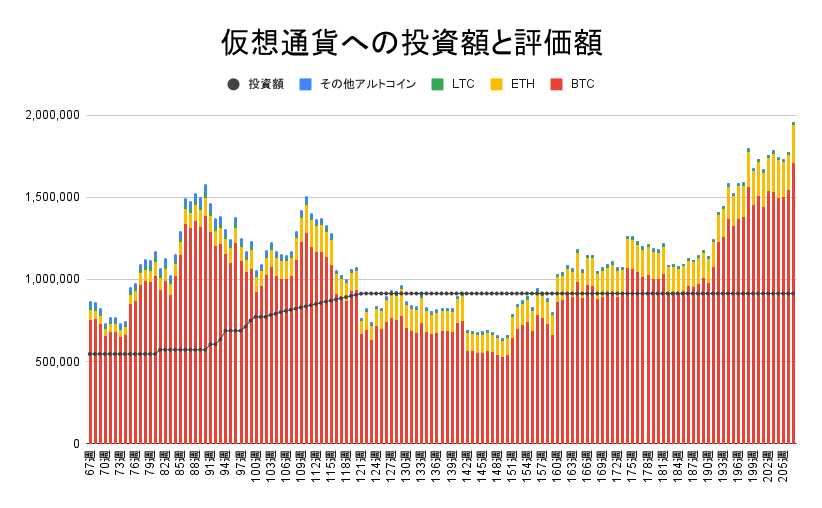 【運用1447日】仮想通貨による利益+1,047,312円（利益率+114.53%）