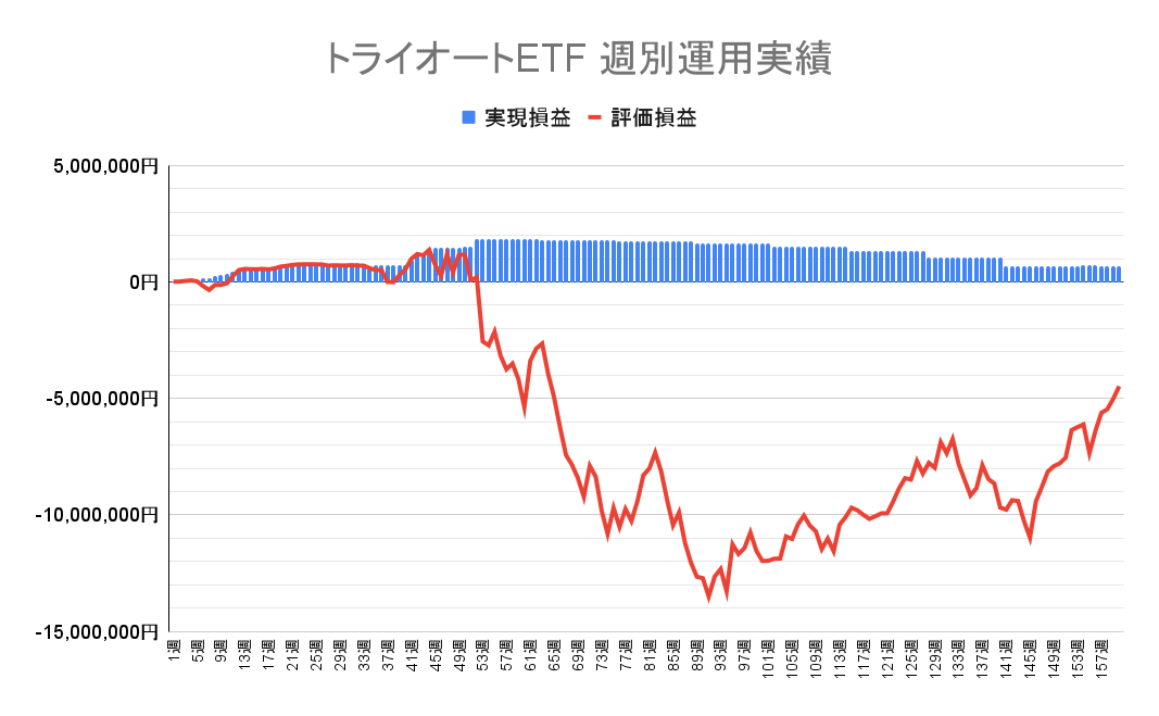 2024年2月5日週のトライオートETF収支マイナス4,476,061円（160週目）