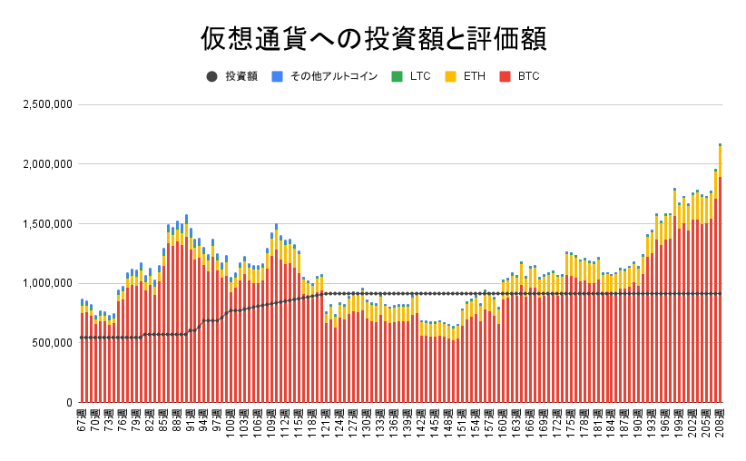 【運用1454日】仮想通貨による利益+1,260,150円（利益率+137.80%）