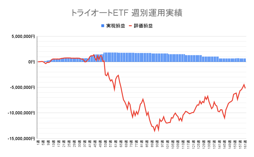 2024年2月12日週のトライオートETF収支マイナス5,202,135円（161週目）