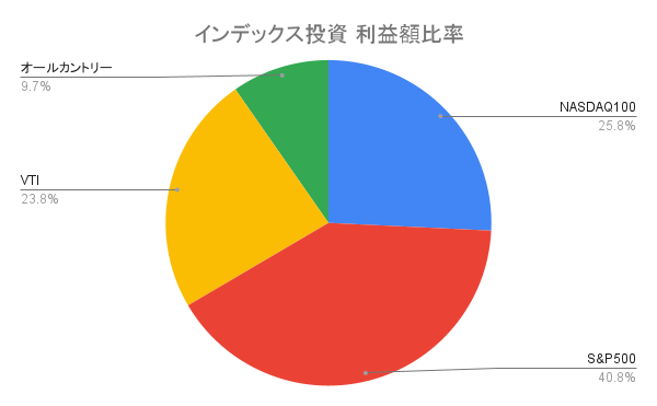 インデックス投資 利益額比率