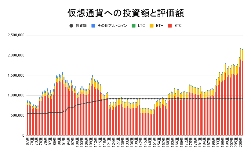 【運用1461日】仮想通貨による利益+1,246,492円（利益率+136.31%）