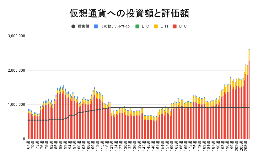 【運用1468日】仮想通貨による利益+1,710,164円（利益率+187.02%）