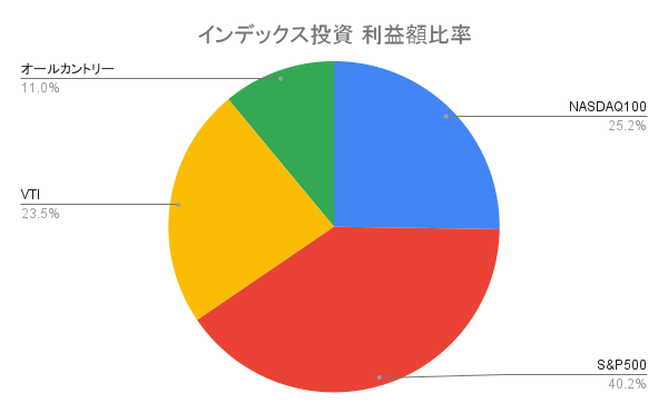 インデックス投資 利益額比率