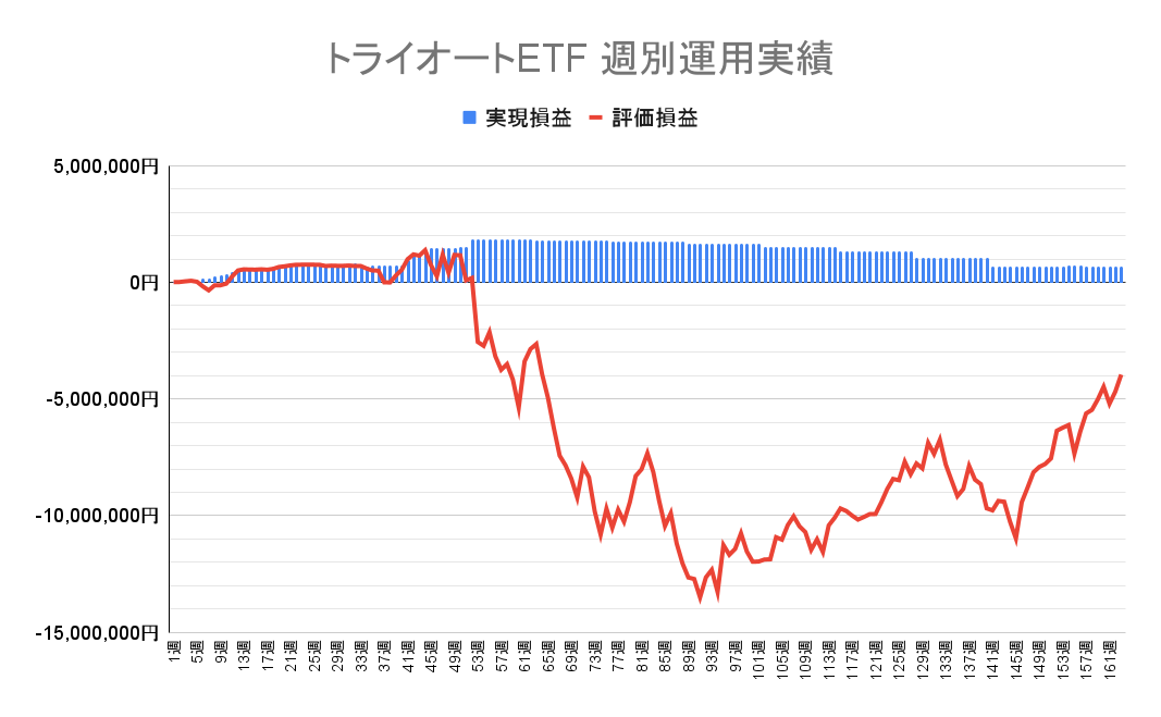 2024年2月26日週のトライオートETF収支マイナス3,953,964円（163週目）