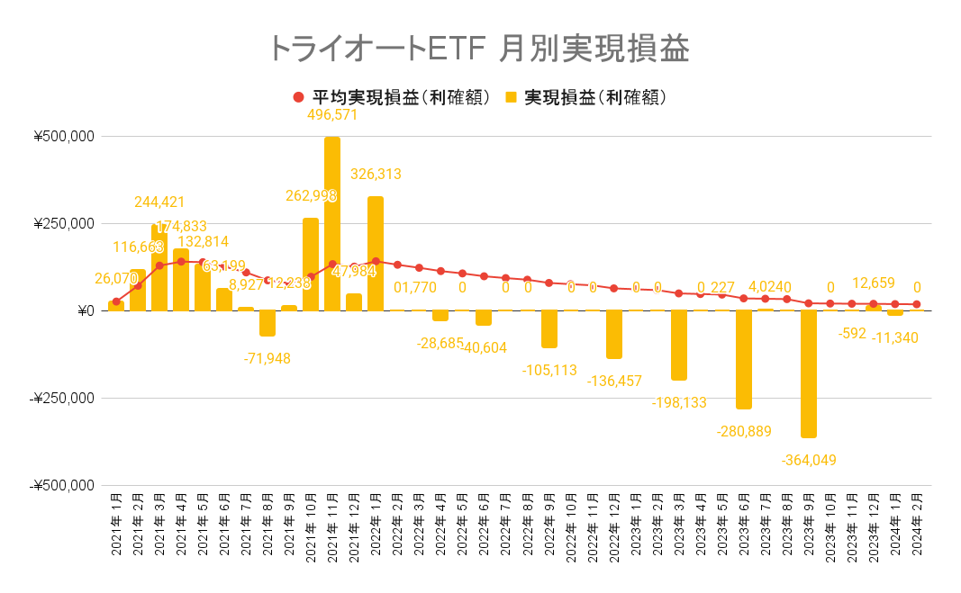 トライオートETFは2024年2月末時点で月平均1.8万円の収益が出ています