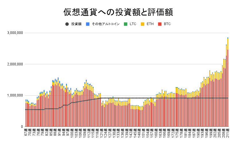 【運用1475日】仮想通貨による利益+1,937,656円（利益率+211.89%）