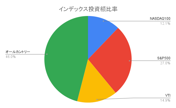 インデックス投資額比率