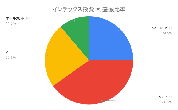 インデックス投資 利益額比率