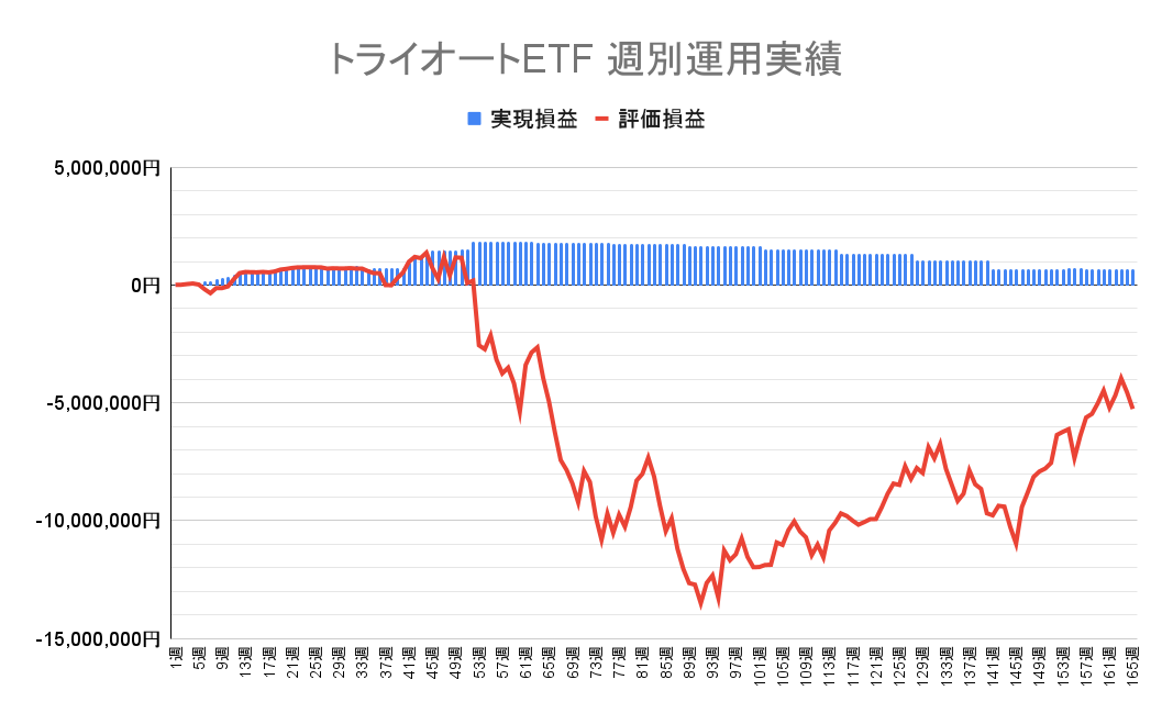 2024年3月11日週のトライオートETF収支マイナス-5,257,646円（165週目）