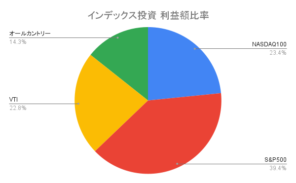 インデックス投資 利益額比率