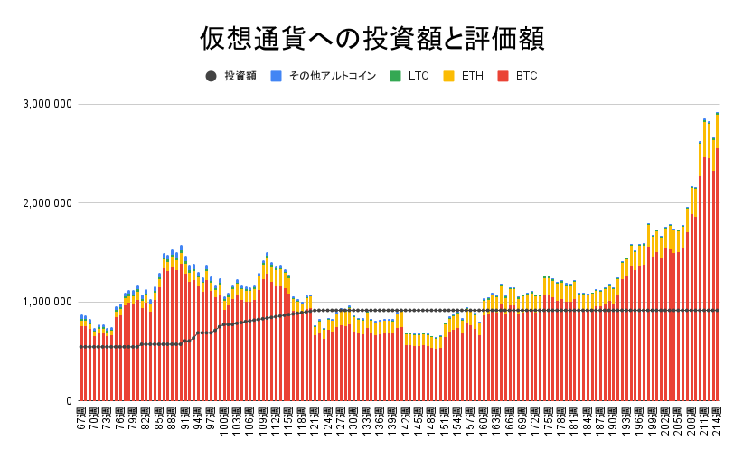 【運用1496日】仮想通貨による利益+2,007,604円（利益率+219.54%）