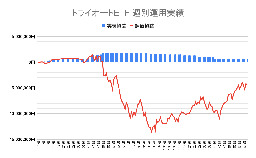 2024年3月25日週のトライオートETF収支マイナス-4,456,555円（167週目）