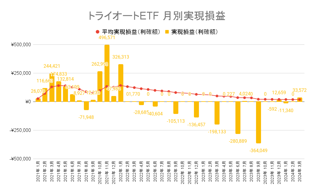 トライオートETFは2024年3月末時点で月平均1.8万円の収益が出ています