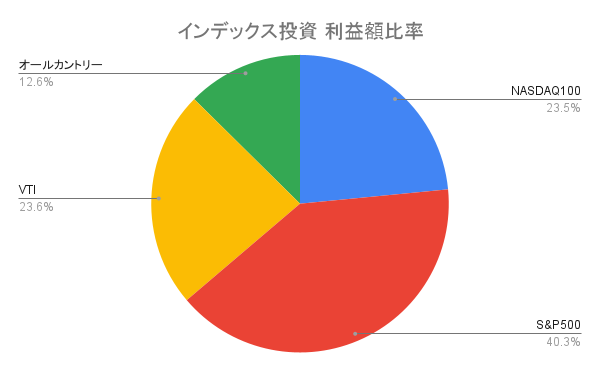 インデックス投資 利益額比率