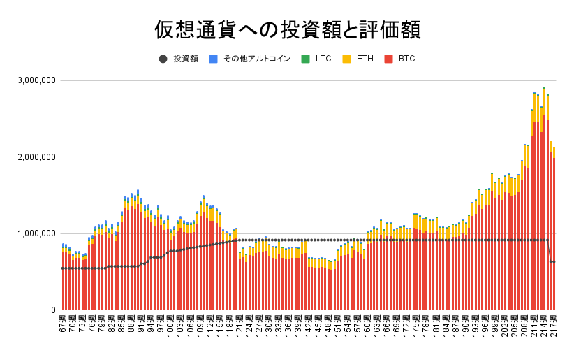 【運用1517日】仮想通貨による利益+1,500,023円（利益率+237.97%）