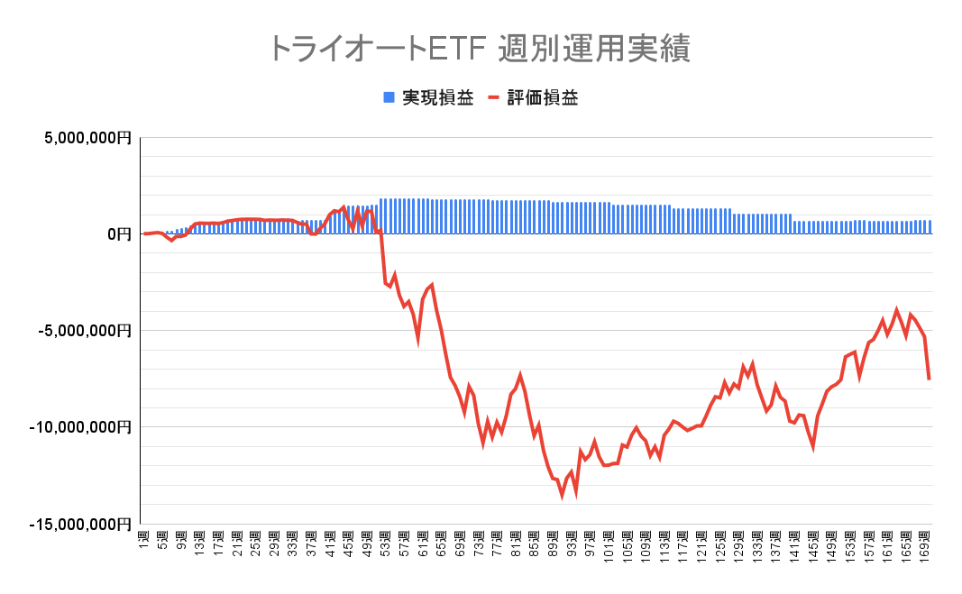 2024年4月15日週のトライオートETF収支マイナス7,562,316円（170週目）