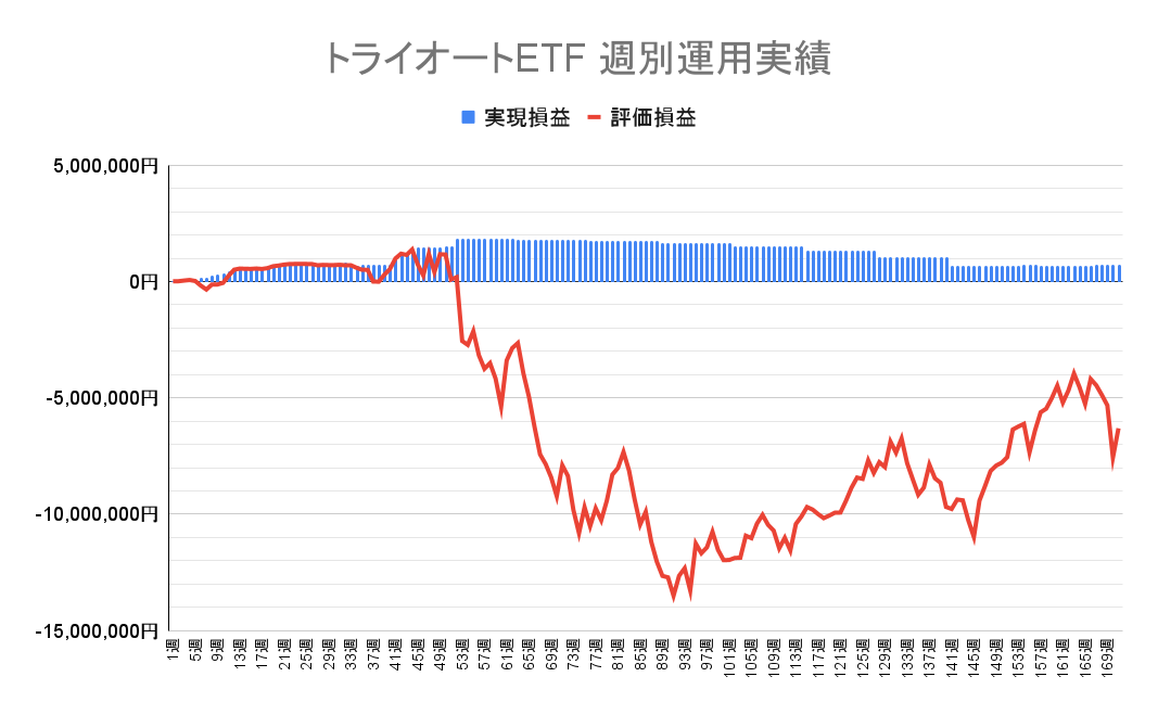 2024年4月22日週のトライオートETF収支マイナス6,308,013円（171週目）