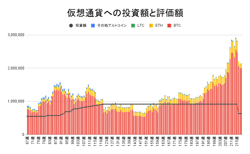 【運用1524日】仮想通貨による利益+1,525,152円（利益率+241.96%）