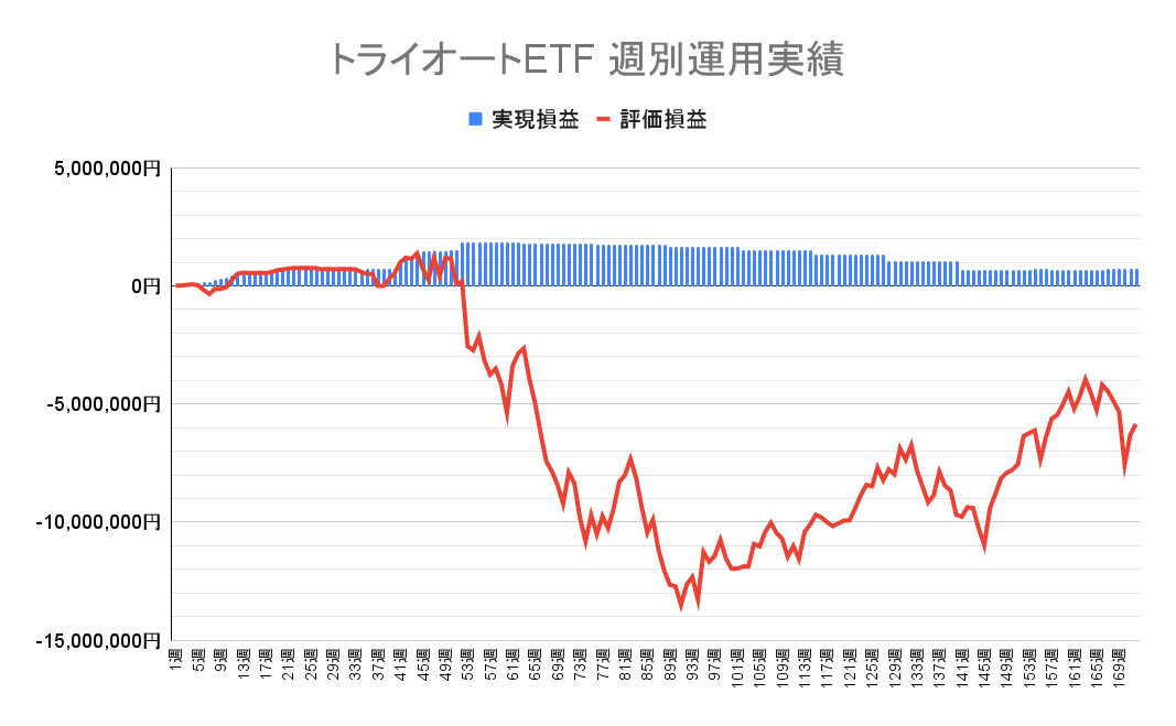 2024年4月29日週のトライオートETF収支マイナス-5,848,159円（172週目）