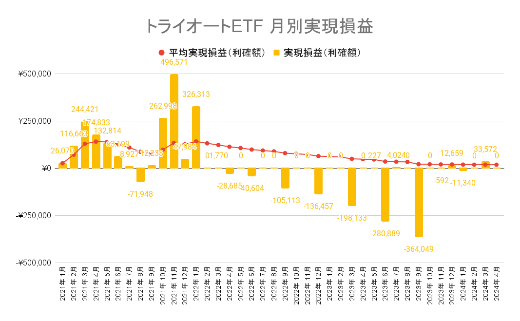 トライオートETFは2024年4月末時点で月平均1.8万円の収益が出ています