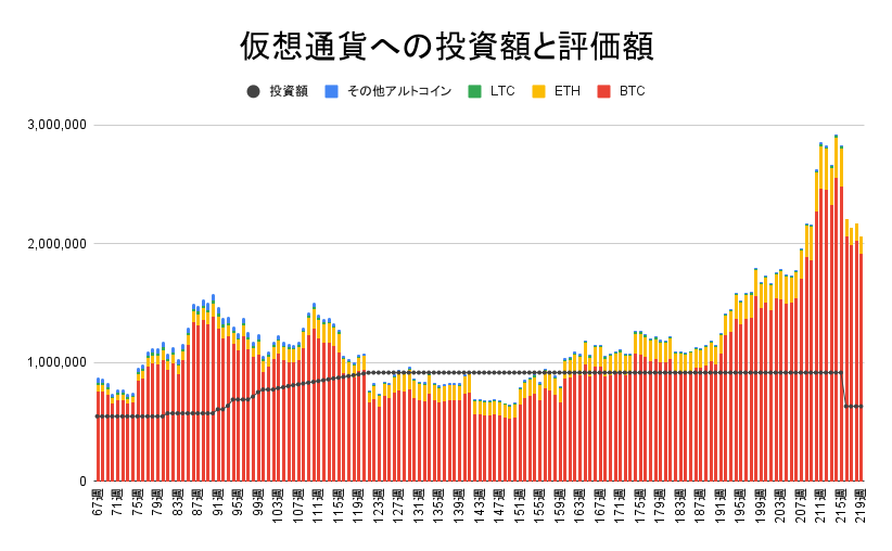 【運用1531日】仮想通貨による利益+1,429,730円（利益率+241.96%）