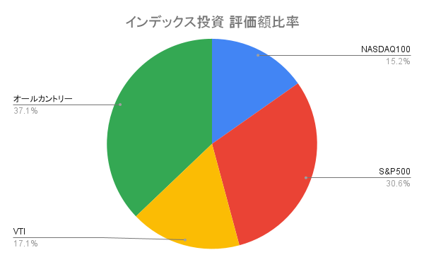 インデックス投資額比率